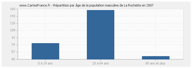 Répartition par âge de la population masculine de La Rochette en 2007